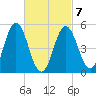Bowdoinham tide chart for Saturday, March 7, 2026