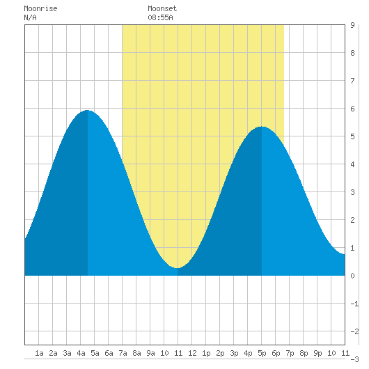 Bowdoinham tide chart for Sunday, March 8, 2026