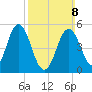 Bowdoinham tide chart for Sunday, March 8, 2026