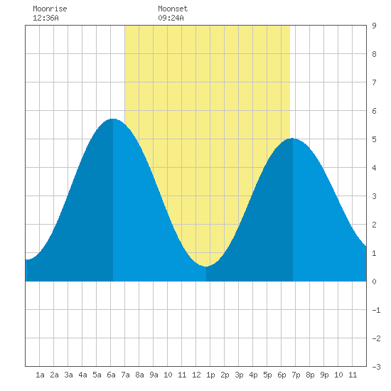 Bowdoinham tide chart for Monday, March 9, 2026