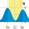 Bowdoinham tide chart for Monday, March 9, 2026