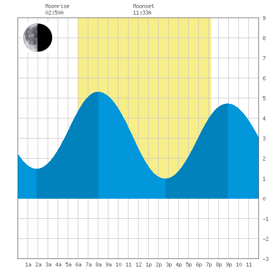 Bowdoinham tide chart for Friday, April 10, 2026