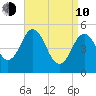 Bowdoinham tide chart for Friday, April 10, 2026