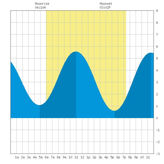 Bowdoinham tide chart for Monday, April 13, 2026