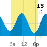 Bowdoinham tide chart for Monday, April 13, 2026