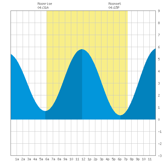 Bowdoinham tide chart for Tuesday, April 14, 2026