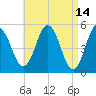 Bowdoinham tide chart for Tuesday, April 14, 2026
