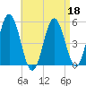 Bowdoinham tide chart for Saturday, April 18, 2026