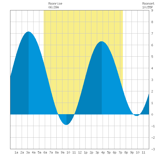 Bowdoinham tide chart for Sunday, April 19, 2026