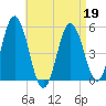 Bowdoinham tide chart for Sunday, April 19, 2026