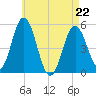 Bowdoinham tide chart for Wednesday, April 22, 2026