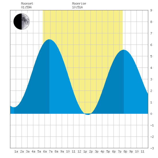 Bowdoinham tide chart for Thursday, April 23, 2026