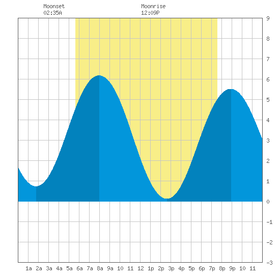 Bowdoinham tide chart for Friday, April 24, 2026