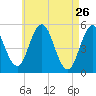Bowdoinham tide chart for Sunday, April 26, 2026
