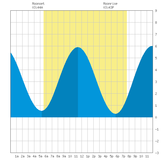 Bowdoinham tide chart for Monday, April 27, 2026