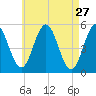 Bowdoinham tide chart for Monday, April 27, 2026