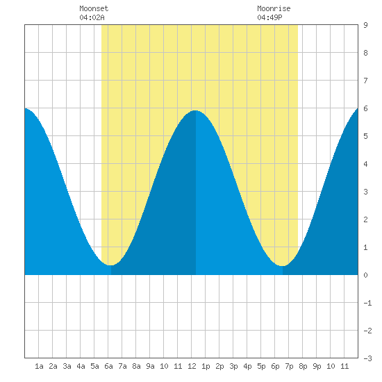 Bowdoinham tide chart for Tuesday, April 28, 2026