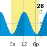 Bowdoinham tide chart for Tuesday, April 28, 2026