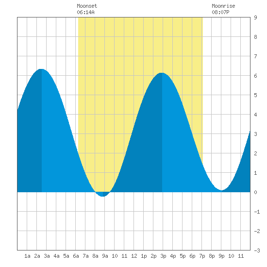 Bowdoinham tide chart for Thursday, April 2, 2026