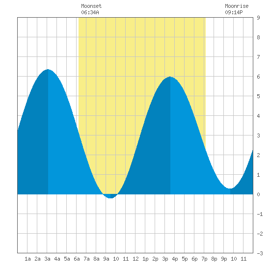 Bowdoinham tide chart for Friday, April 3, 2026