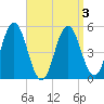 Bowdoinham tide chart for Friday, April 3, 2026