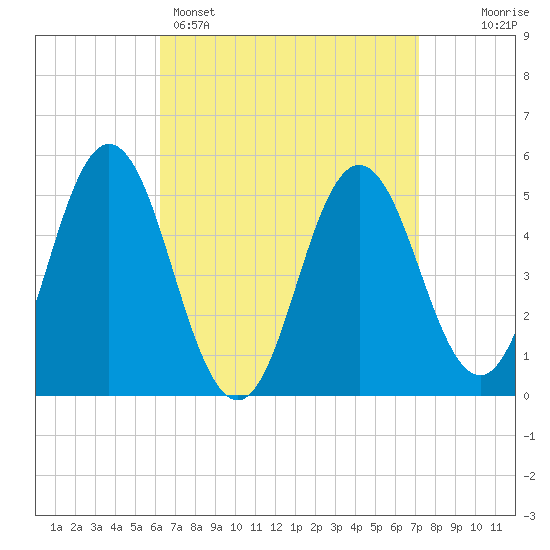 Bowdoinham tide chart for Saturday, April 4, 2026