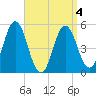 Bowdoinham tide chart for Saturday, April 4, 2026