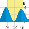 Bowdoinham tide chart for Monday, April 6, 2026