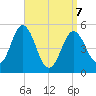 Bowdoinham tide chart for Tuesday, April 7, 2026