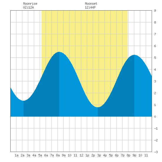 Bowdoinham tide chart for Sunday, May 10, 2026