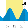 Bowdoinham tide chart for Sunday, May 10, 2026