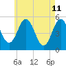 Bowdoinham tide chart for Monday, May 11, 2026