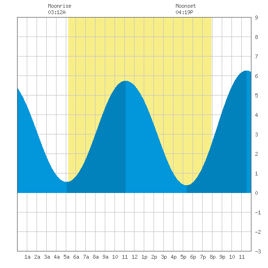 Bowdoinham tide chart for Wednesday, May 13, 2026