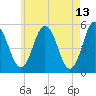 Bowdoinham tide chart for Wednesday, May 13, 2026