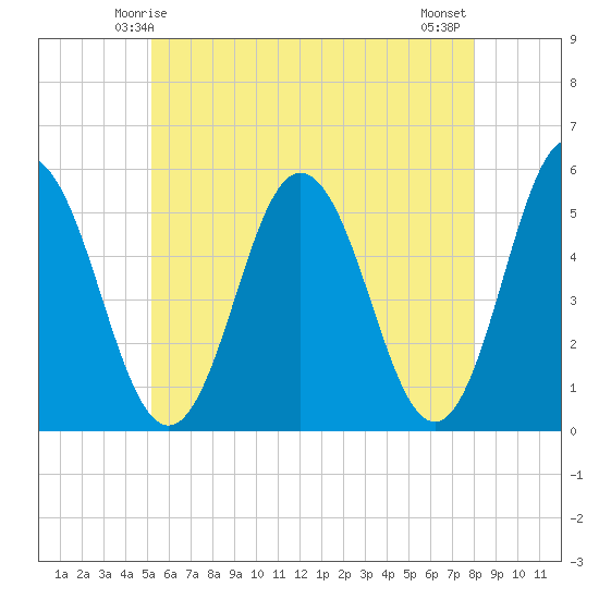Bowdoinham tide chart for Thursday, May 14, 2026