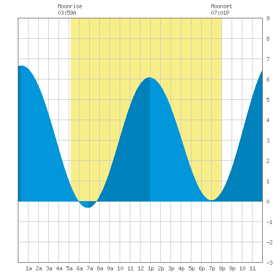 Bowdoinham tide chart for Friday, May 15, 2026