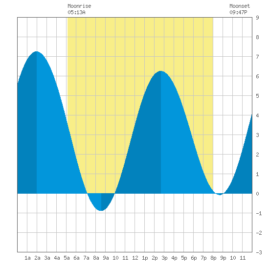 Bowdoinham tide chart for Sunday, May 17, 2026