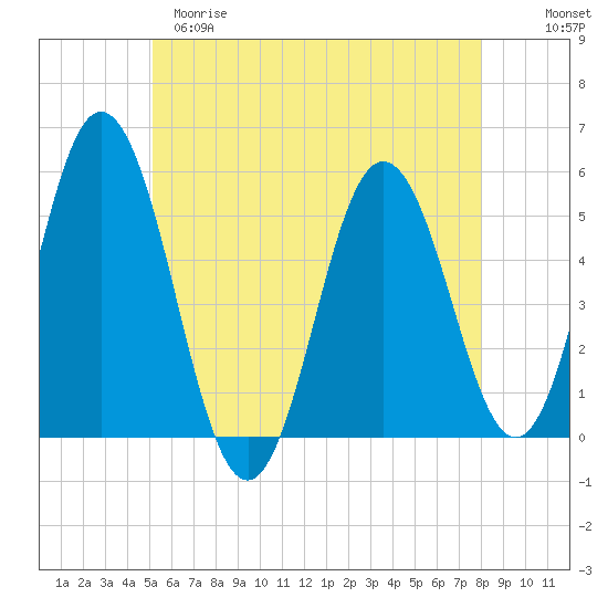 Bowdoinham tide chart for Monday, May 18, 2026