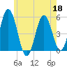 Bowdoinham tide chart for Monday, May 18, 2026
