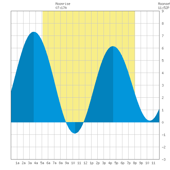 Bowdoinham tide chart for Tuesday, May 19, 2026