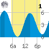 Bowdoinham tide chart for Friday, May 1, 2026
