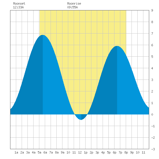 Bowdoinham tide chart for Thursday, May 21, 2026