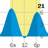 Bowdoinham tide chart for Thursday, May 21, 2026