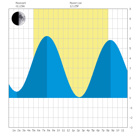 Bowdoinham tide chart for Saturday, May 23, 2026
