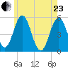 Bowdoinham tide chart for Saturday, May 23, 2026