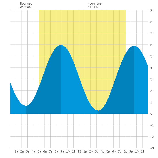 Bowdoinham tide chart for Sunday, May 24, 2026