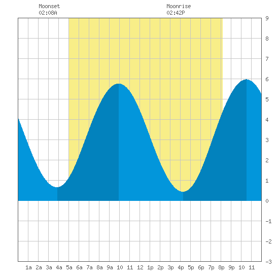 Bowdoinham tide chart for Monday, May 25, 2026