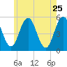 Bowdoinham tide chart for Monday, May 25, 2026