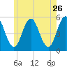 Bowdoinham tide chart for Tuesday, May 26, 2026