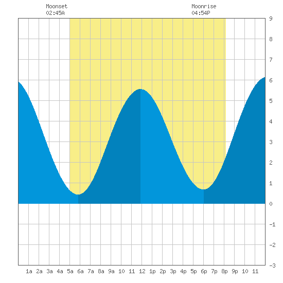 Bowdoinham tide chart for Wednesday, May 27, 2026